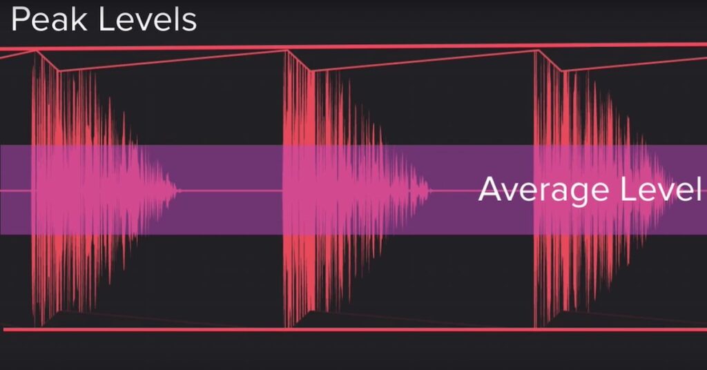 A diagram showing waveforms in red on a charcoal background. Peak levels are shown as being the very top of the waveforms. An average of the levels is shown as a pink rectangle across the time domain from left to right. 